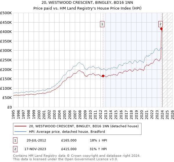 20, WESTWOOD CRESCENT, BINGLEY, BD16 1NN: Price paid vs HM Land Registry's House Price Index