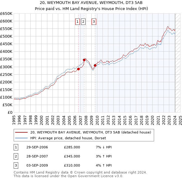 20, WEYMOUTH BAY AVENUE, WEYMOUTH, DT3 5AB: Price paid vs HM Land Registry's House Price Index