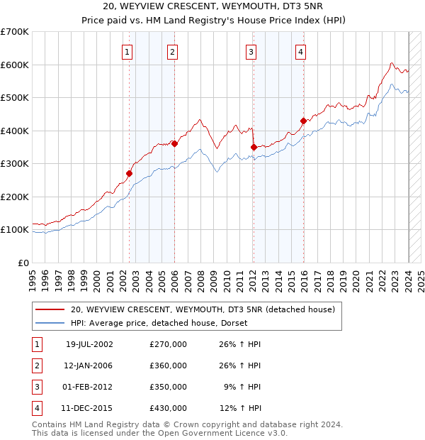20, WEYVIEW CRESCENT, WEYMOUTH, DT3 5NR: Price paid vs HM Land Registry's House Price Index