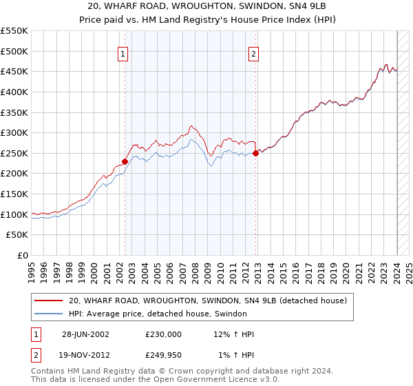 20, WHARF ROAD, WROUGHTON, SWINDON, SN4 9LB: Price paid vs HM Land Registry's House Price Index