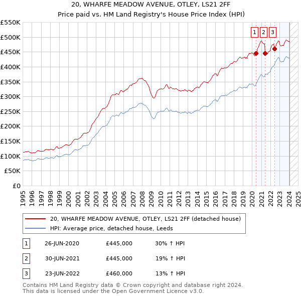 20, WHARFE MEADOW AVENUE, OTLEY, LS21 2FF: Price paid vs HM Land Registry's House Price Index