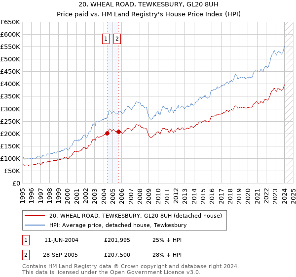 20, WHEAL ROAD, TEWKESBURY, GL20 8UH: Price paid vs HM Land Registry's House Price Index