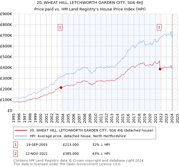 20, WHEAT HILL, LETCHWORTH GARDEN CITY, SG6 4HJ: Price paid vs HM Land Registry's House Price Index