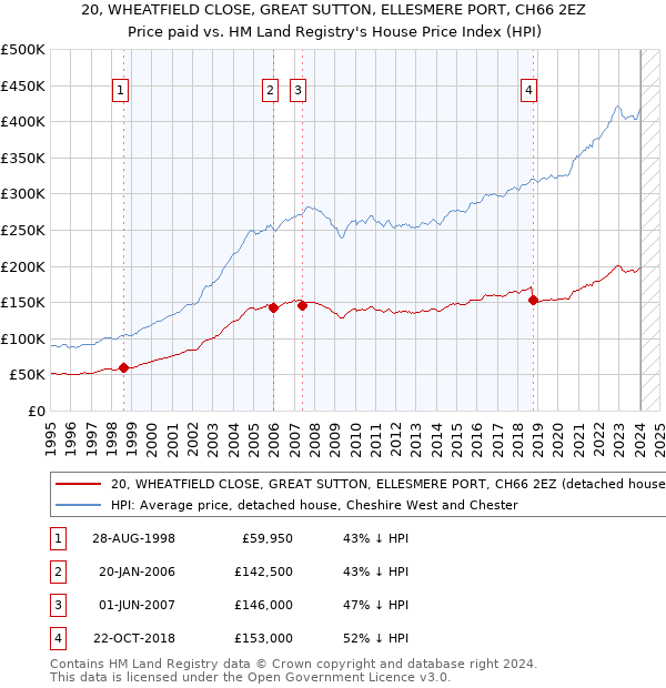 20, WHEATFIELD CLOSE, GREAT SUTTON, ELLESMERE PORT, CH66 2EZ: Price paid vs HM Land Registry's House Price Index