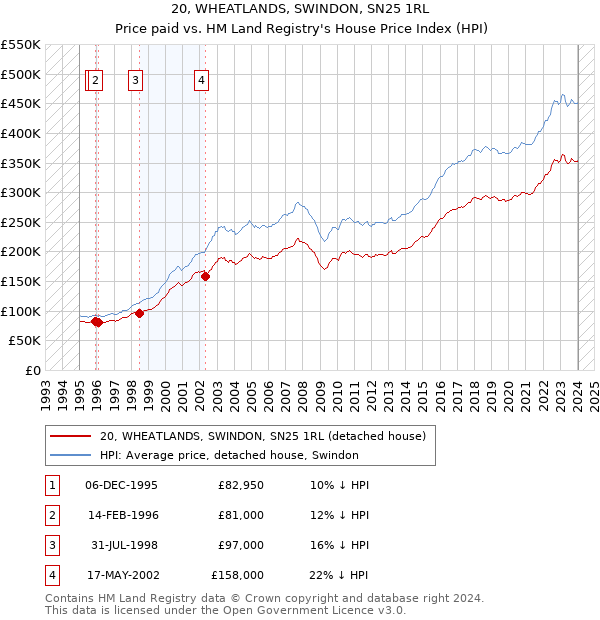20, WHEATLANDS, SWINDON, SN25 1RL: Price paid vs HM Land Registry's House Price Index
