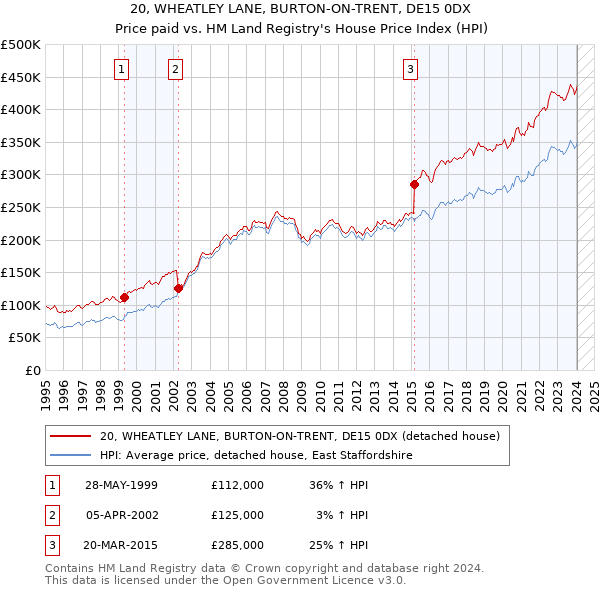 20, WHEATLEY LANE, BURTON-ON-TRENT, DE15 0DX: Price paid vs HM Land Registry's House Price Index