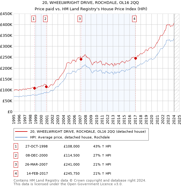 20, WHEELWRIGHT DRIVE, ROCHDALE, OL16 2QQ: Price paid vs HM Land Registry's House Price Index