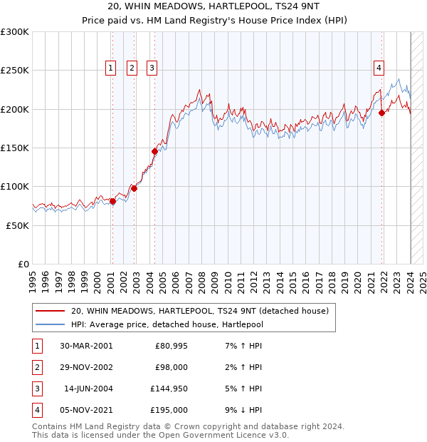 20, WHIN MEADOWS, HARTLEPOOL, TS24 9NT: Price paid vs HM Land Registry's House Price Index