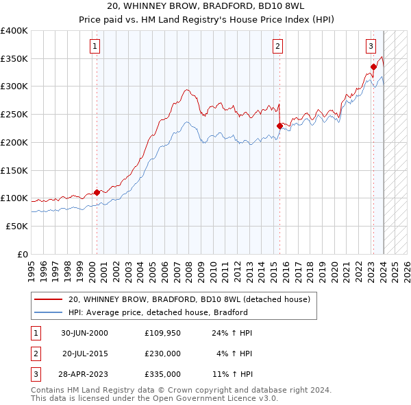 20, WHINNEY BROW, BRADFORD, BD10 8WL: Price paid vs HM Land Registry's House Price Index