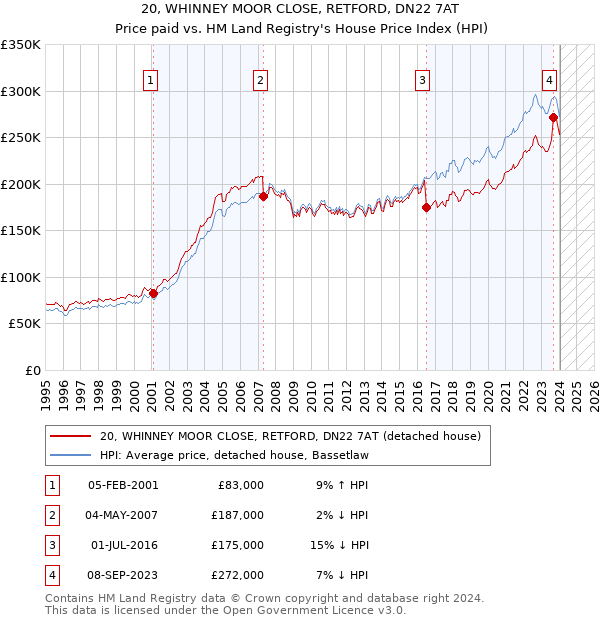 20, WHINNEY MOOR CLOSE, RETFORD, DN22 7AT: Price paid vs HM Land Registry's House Price Index