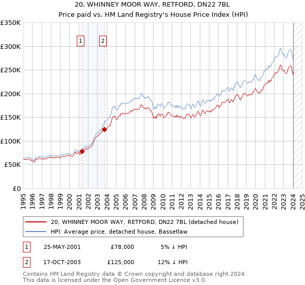 20, WHINNEY MOOR WAY, RETFORD, DN22 7BL: Price paid vs HM Land Registry's House Price Index