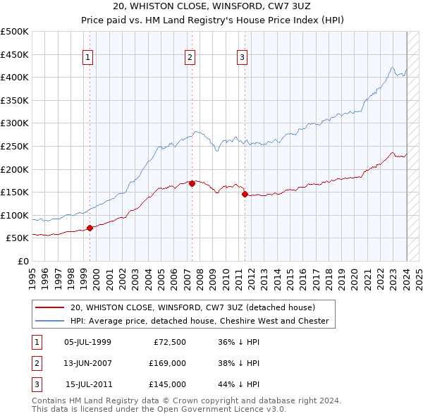 20, WHISTON CLOSE, WINSFORD, CW7 3UZ: Price paid vs HM Land Registry's House Price Index