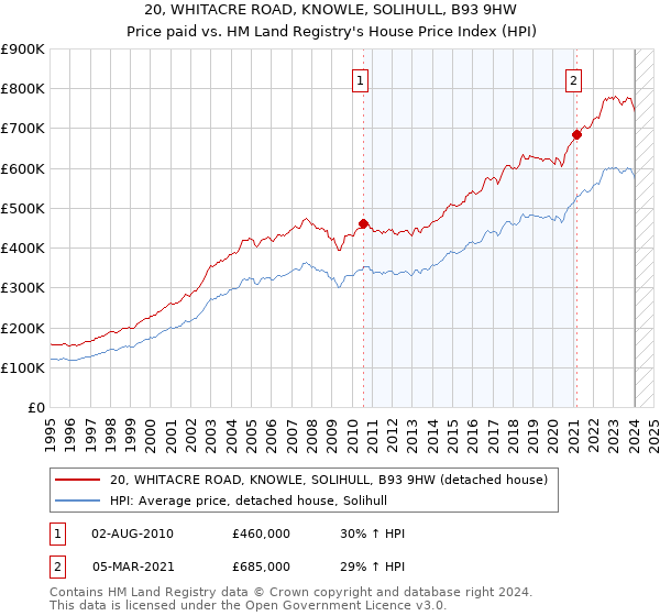 20, WHITACRE ROAD, KNOWLE, SOLIHULL, B93 9HW: Price paid vs HM Land Registry's House Price Index