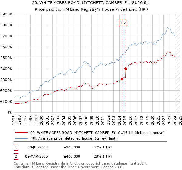 20, WHITE ACRES ROAD, MYTCHETT, CAMBERLEY, GU16 6JL: Price paid vs HM Land Registry's House Price Index
