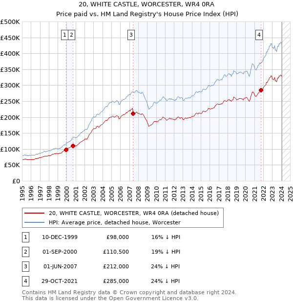 20, WHITE CASTLE, WORCESTER, WR4 0RA: Price paid vs HM Land Registry's House Price Index