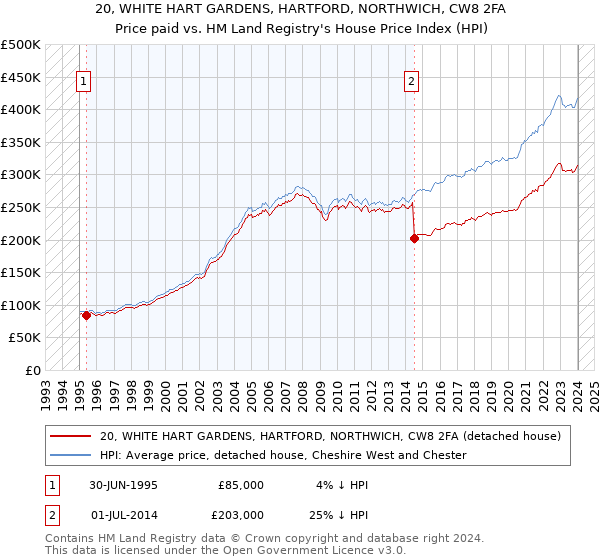 20, WHITE HART GARDENS, HARTFORD, NORTHWICH, CW8 2FA: Price paid vs HM Land Registry's House Price Index