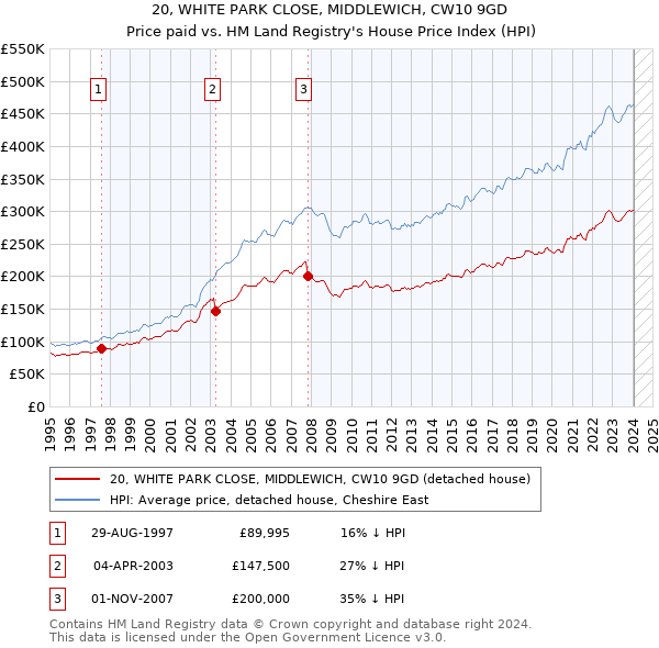 20, WHITE PARK CLOSE, MIDDLEWICH, CW10 9GD: Price paid vs HM Land Registry's House Price Index