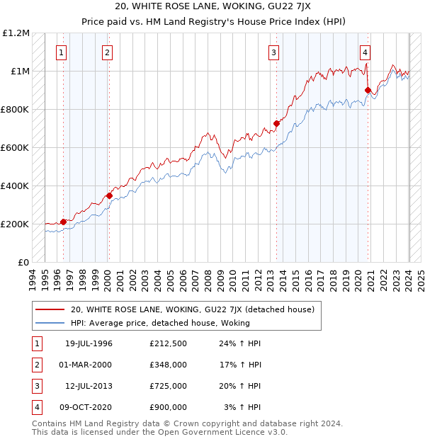20, WHITE ROSE LANE, WOKING, GU22 7JX: Price paid vs HM Land Registry's House Price Index