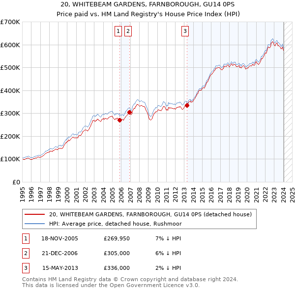 20, WHITEBEAM GARDENS, FARNBOROUGH, GU14 0PS: Price paid vs HM Land Registry's House Price Index