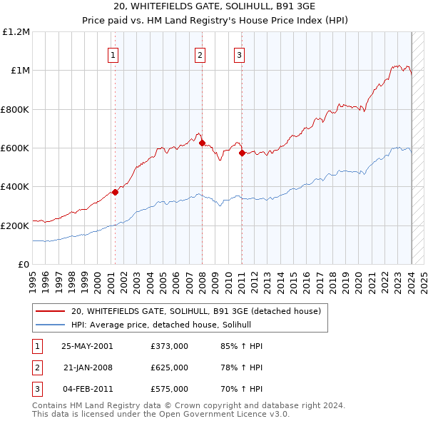 20, WHITEFIELDS GATE, SOLIHULL, B91 3GE: Price paid vs HM Land Registry's House Price Index