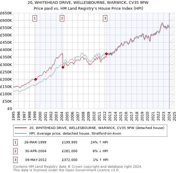 20, WHITEHEAD DRIVE, WELLESBOURNE, WARWICK, CV35 9PW: Price paid vs HM Land Registry's House Price Index