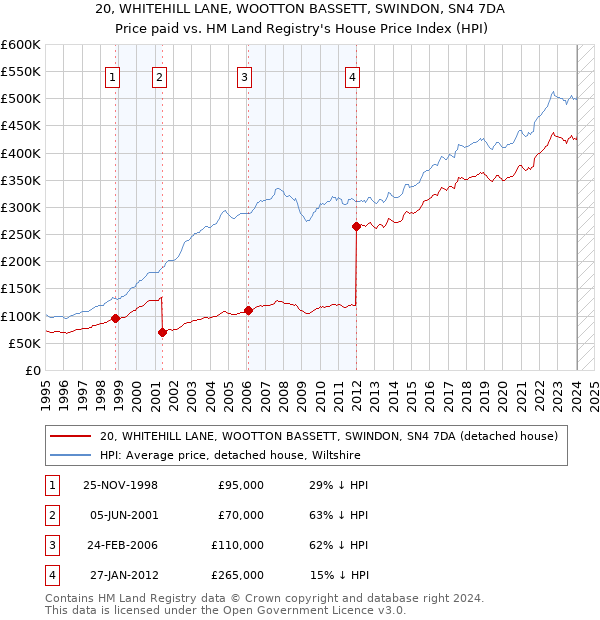 20, WHITEHILL LANE, WOOTTON BASSETT, SWINDON, SN4 7DA: Price paid vs HM Land Registry's House Price Index