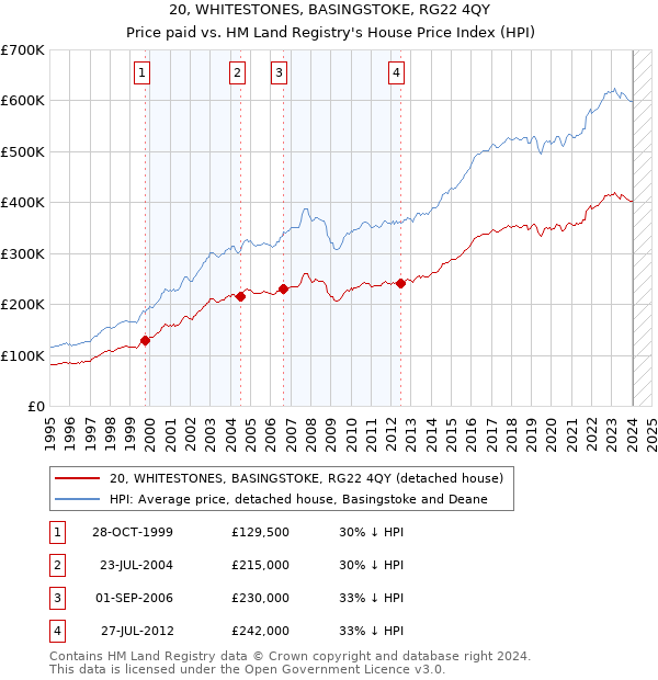 20, WHITESTONES, BASINGSTOKE, RG22 4QY: Price paid vs HM Land Registry's House Price Index