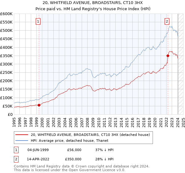 20, WHITFIELD AVENUE, BROADSTAIRS, CT10 3HX: Price paid vs HM Land Registry's House Price Index