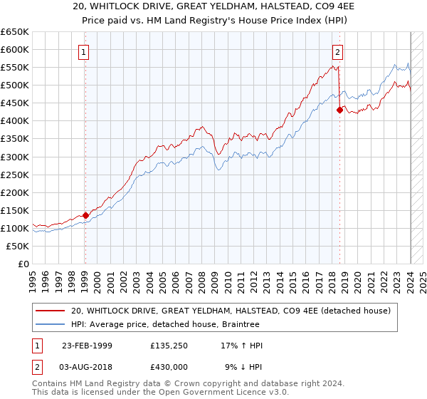 20, WHITLOCK DRIVE, GREAT YELDHAM, HALSTEAD, CO9 4EE: Price paid vs HM Land Registry's House Price Index