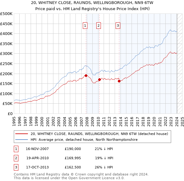 20, WHITNEY CLOSE, RAUNDS, WELLINGBOROUGH, NN9 6TW: Price paid vs HM Land Registry's House Price Index
