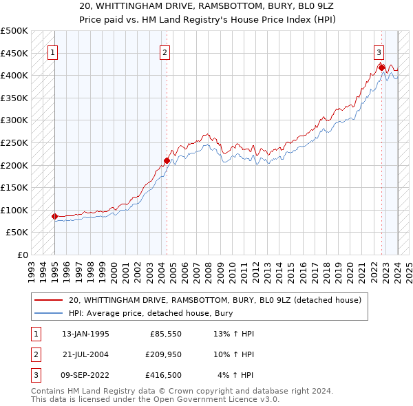 20, WHITTINGHAM DRIVE, RAMSBOTTOM, BURY, BL0 9LZ: Price paid vs HM Land Registry's House Price Index