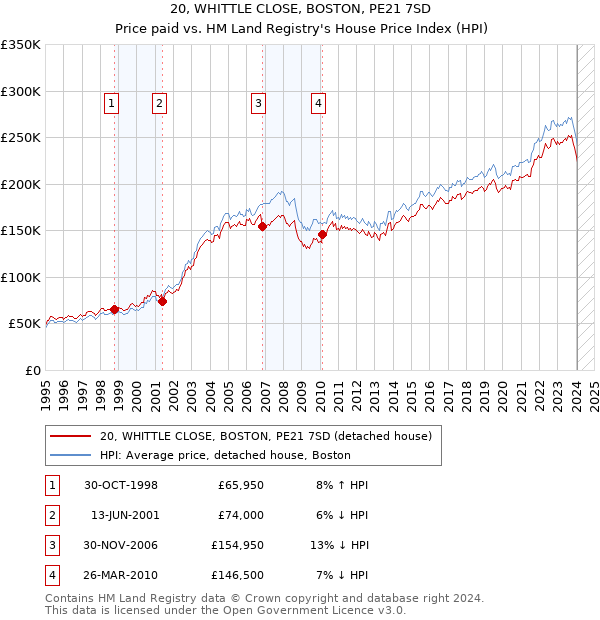 20, WHITTLE CLOSE, BOSTON, PE21 7SD: Price paid vs HM Land Registry's House Price Index