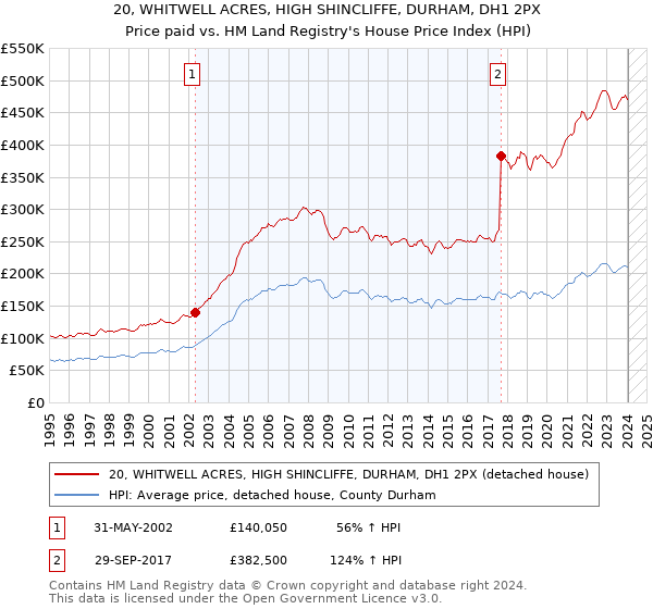 20, WHITWELL ACRES, HIGH SHINCLIFFE, DURHAM, DH1 2PX: Price paid vs HM Land Registry's House Price Index