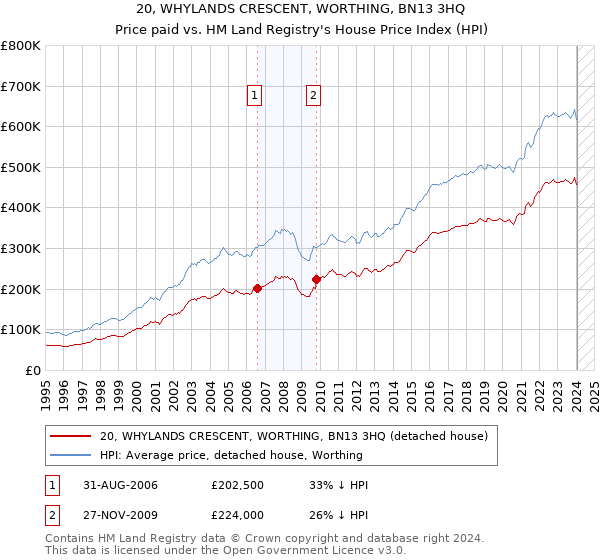20, WHYLANDS CRESCENT, WORTHING, BN13 3HQ: Price paid vs HM Land Registry's House Price Index