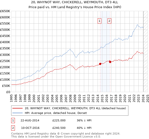 20, WHYNOT WAY, CHICKERELL, WEYMOUTH, DT3 4LL: Price paid vs HM Land Registry's House Price Index