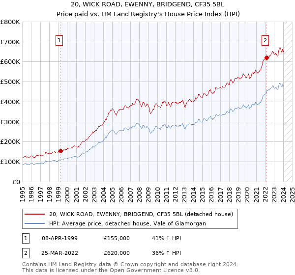 20, WICK ROAD, EWENNY, BRIDGEND, CF35 5BL: Price paid vs HM Land Registry's House Price Index