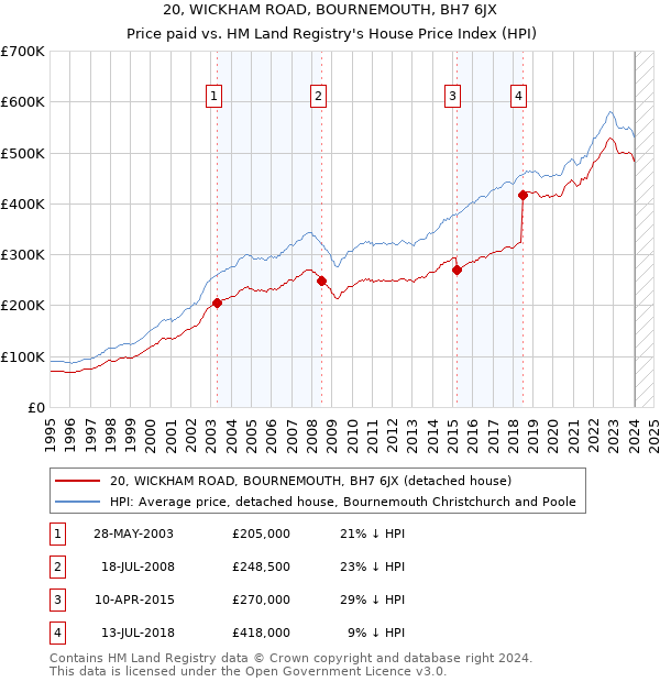 20, WICKHAM ROAD, BOURNEMOUTH, BH7 6JX: Price paid vs HM Land Registry's House Price Index