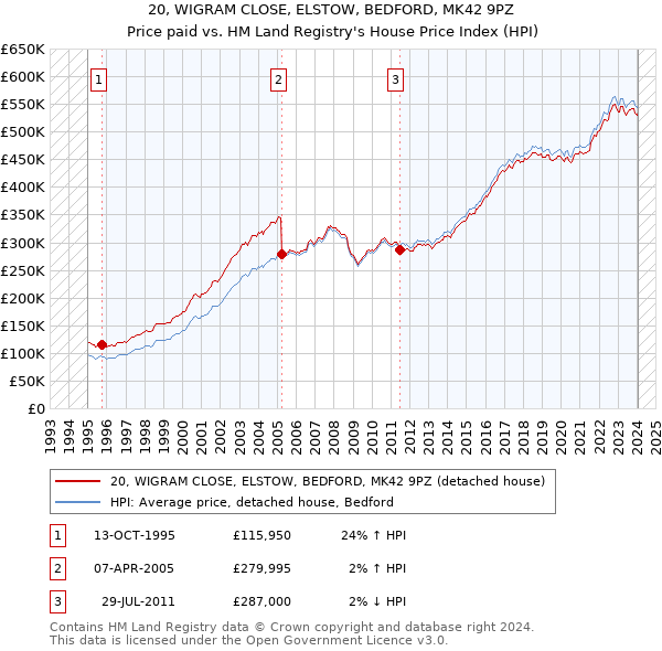 20, WIGRAM CLOSE, ELSTOW, BEDFORD, MK42 9PZ: Price paid vs HM Land Registry's House Price Index