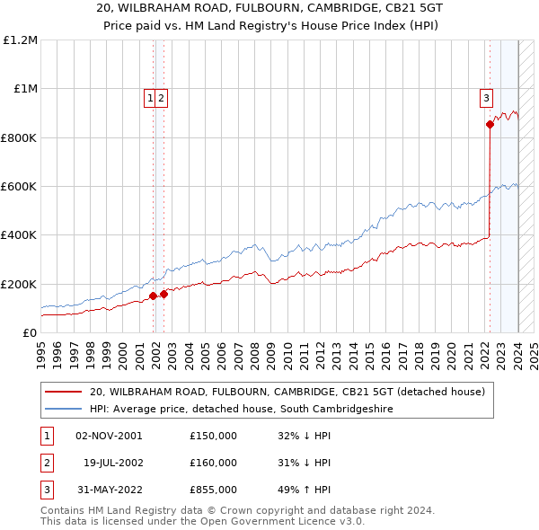 20, WILBRAHAM ROAD, FULBOURN, CAMBRIDGE, CB21 5GT: Price paid vs HM Land Registry's House Price Index