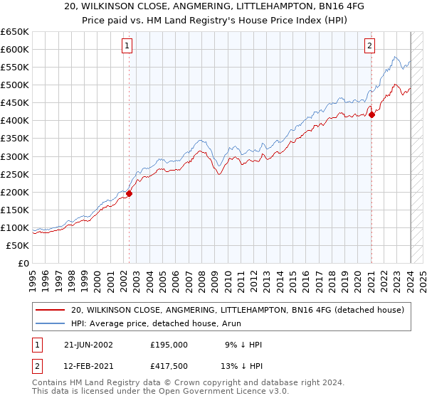 20, WILKINSON CLOSE, ANGMERING, LITTLEHAMPTON, BN16 4FG: Price paid vs HM Land Registry's House Price Index