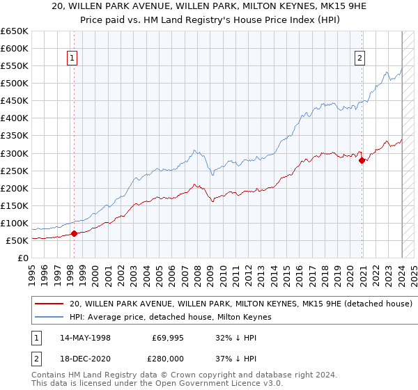 20, WILLEN PARK AVENUE, WILLEN PARK, MILTON KEYNES, MK15 9HE: Price paid vs HM Land Registry's House Price Index