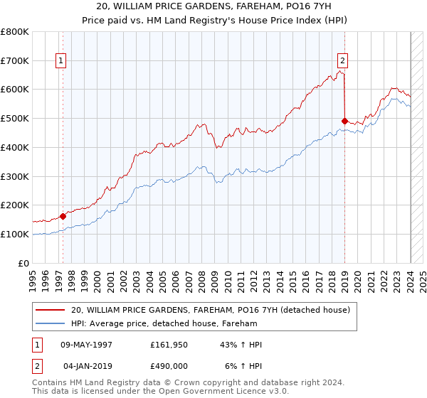 20, WILLIAM PRICE GARDENS, FAREHAM, PO16 7YH: Price paid vs HM Land Registry's House Price Index