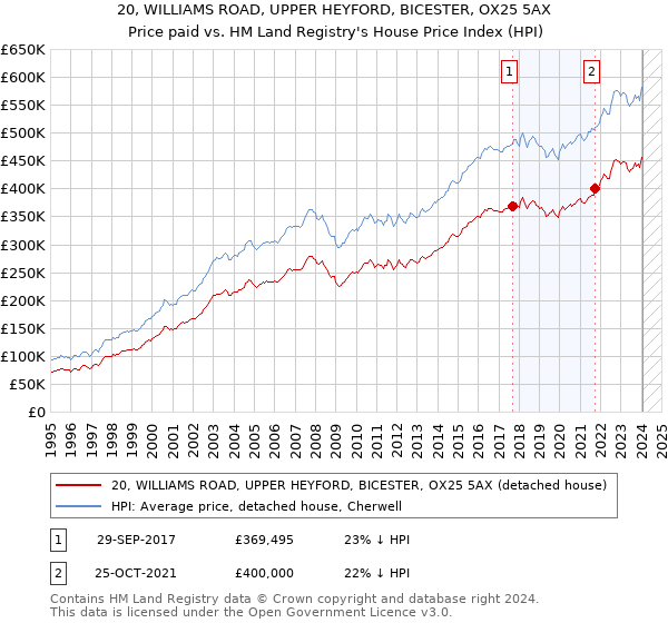 20, WILLIAMS ROAD, UPPER HEYFORD, BICESTER, OX25 5AX: Price paid vs HM Land Registry's House Price Index
