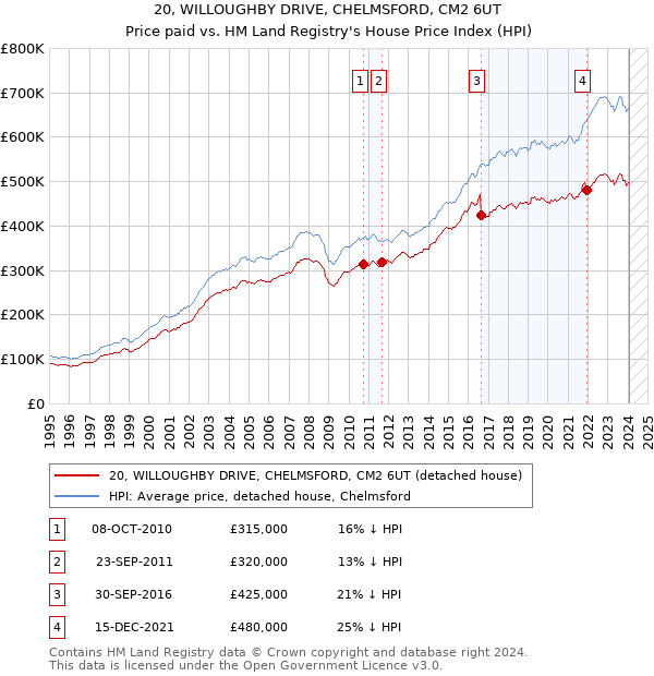 20, WILLOUGHBY DRIVE, CHELMSFORD, CM2 6UT: Price paid vs HM Land Registry's House Price Index