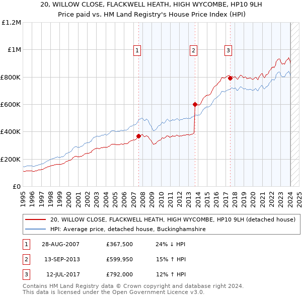 20, WILLOW CLOSE, FLACKWELL HEATH, HIGH WYCOMBE, HP10 9LH: Price paid vs HM Land Registry's House Price Index