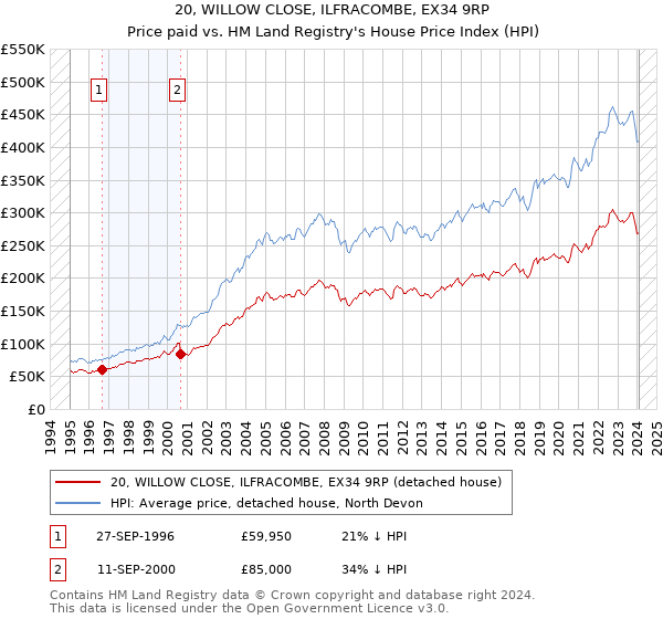 20, WILLOW CLOSE, ILFRACOMBE, EX34 9RP: Price paid vs HM Land Registry's House Price Index