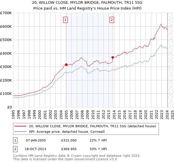 20, WILLOW CLOSE, MYLOR BRIDGE, FALMOUTH, TR11 5SG: Price paid vs HM Land Registry's House Price Index