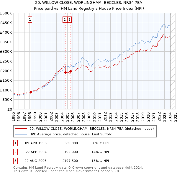 20, WILLOW CLOSE, WORLINGHAM, BECCLES, NR34 7EA: Price paid vs HM Land Registry's House Price Index