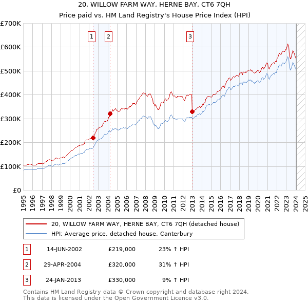 20, WILLOW FARM WAY, HERNE BAY, CT6 7QH: Price paid vs HM Land Registry's House Price Index