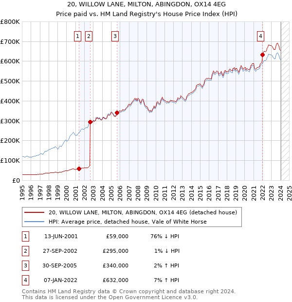 20, WILLOW LANE, MILTON, ABINGDON, OX14 4EG: Price paid vs HM Land Registry's House Price Index
